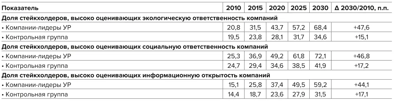 Таблица 4 Результаты опроса заинтересованных сторон о восприятии горнодобывающих компаний России, внедряющих практики устойчивого развития, % Table 4 Results of the stakeholder interviews on their perceptions of the Russian mining companies that implement sustainable development practices, %