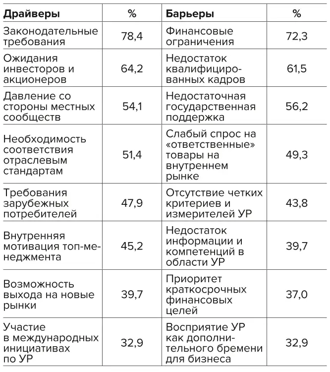 Таблица 5 Ключевые драйверы и барьеры на пути внедрения практик устойчивого развития в горнодобывающей отрасли России, % менеджеров, отметивших фактор Table 5 Key drivers and barriers to the implementation of sustainability practices in the Russian mining industry, % of the managers who ticked this factor