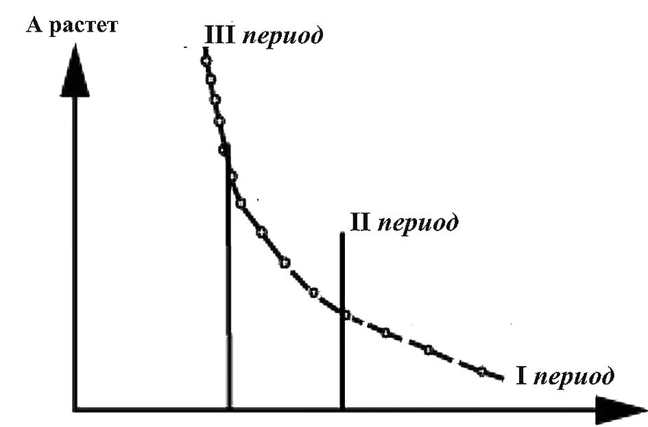 Рис. 1 График изменения Fig. 1 A line chart of changes in 