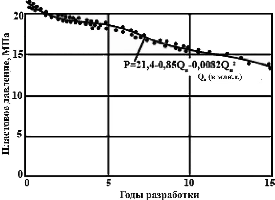 Рис. 2 Динамика пластового  давления  Fig. 2 Reservoir pressure  dynamics 