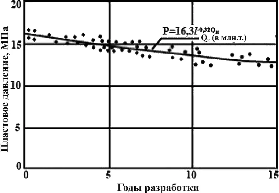 Рис. 3 Динамика пластового  давления  Fig. 3 Reservoir pressure dynamics