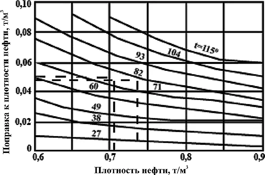 Рис. 4 Определение поправки  на тепловое расширение  нефти, т/м3 Fig. 4 Determination of the  correction factor for the  thermal expansion of oil, t/m3