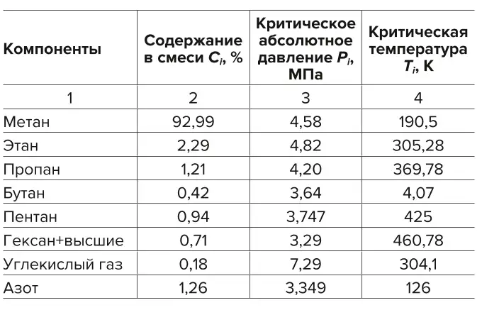 Таблица 1 Определение  псевдокритических давлений и  температуры Table 1 Determination of the pseudocritical pressures and  temperatures