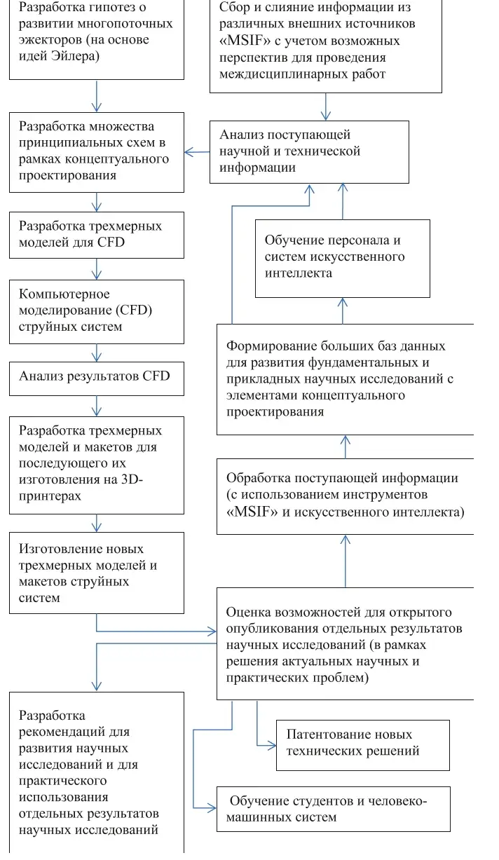 Рис. 1 Блок-схема методологии  научных исследований  Fig. 1 A block diagram of the  research methodology