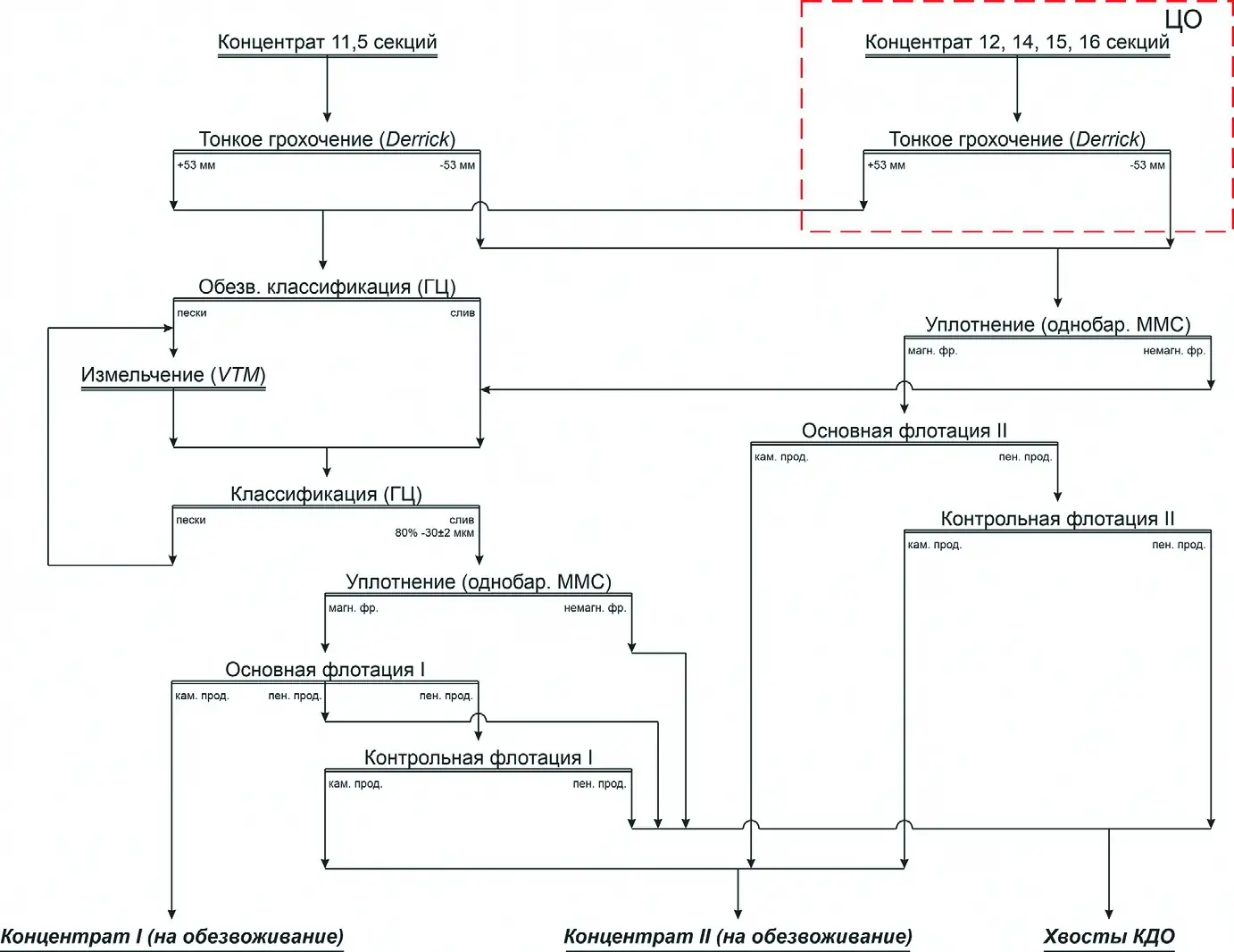 Рис. 8 Разработанная технологическая схема  корпуса дообогащения Fig. 8 The developed technological flow chart  of the concentrate repreparation process 