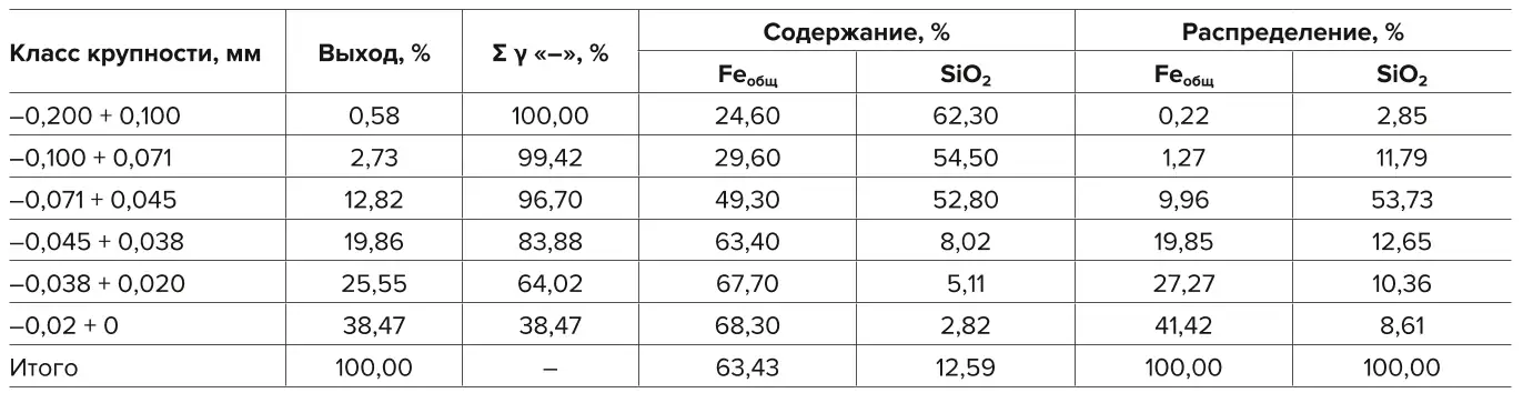 Таблица 1 Гранулометрический состав рядового концентрата Table 1 Particle size distribution of the ordinary concentrate