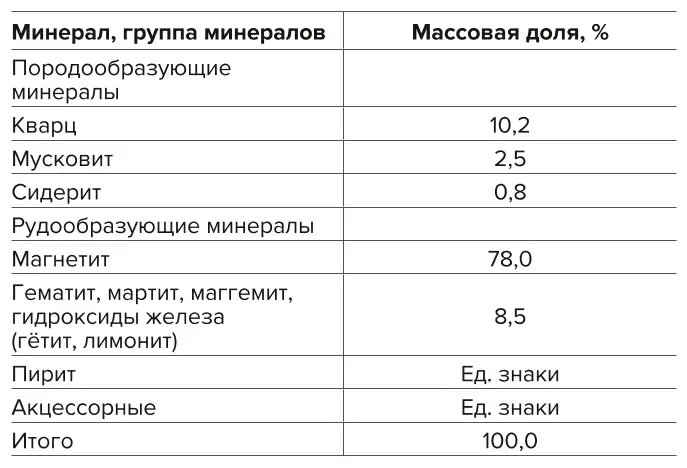 Таблица 2 Минеральный состав рядового  концентрата Table 2 Mineral composition of the  ordinary concentrate