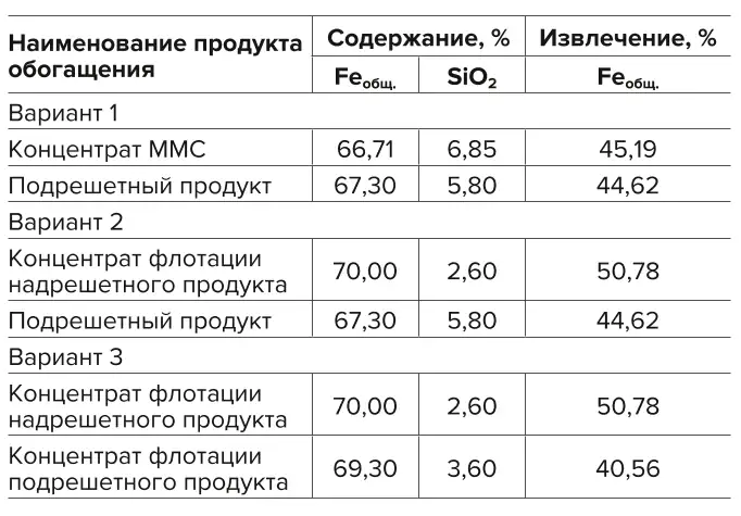 Таблица 3 Показатели обогащения  продуктов тонкого грохочения Table 3 Treatment indicators  of fine screening products