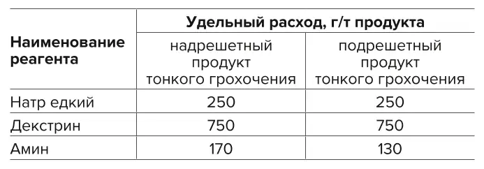 Таблица 4 Реагентный режим  флотационного обогащения  продуктов тонкого грохочения Table 4 The reactant mode of flotation  concentration of the fine  screening products