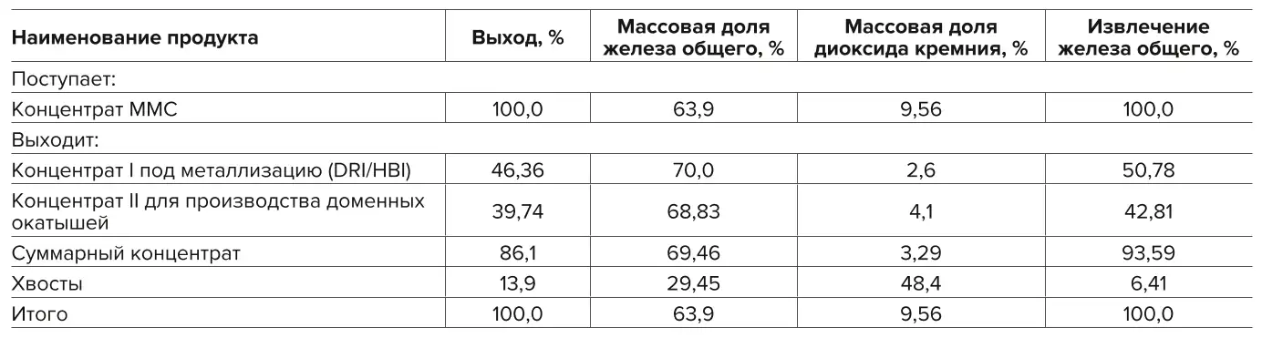 Таблица 5 Технологические показатели обогащения в КДО Table 5. echnological indicators of concentration in the concentrate  repreparation building