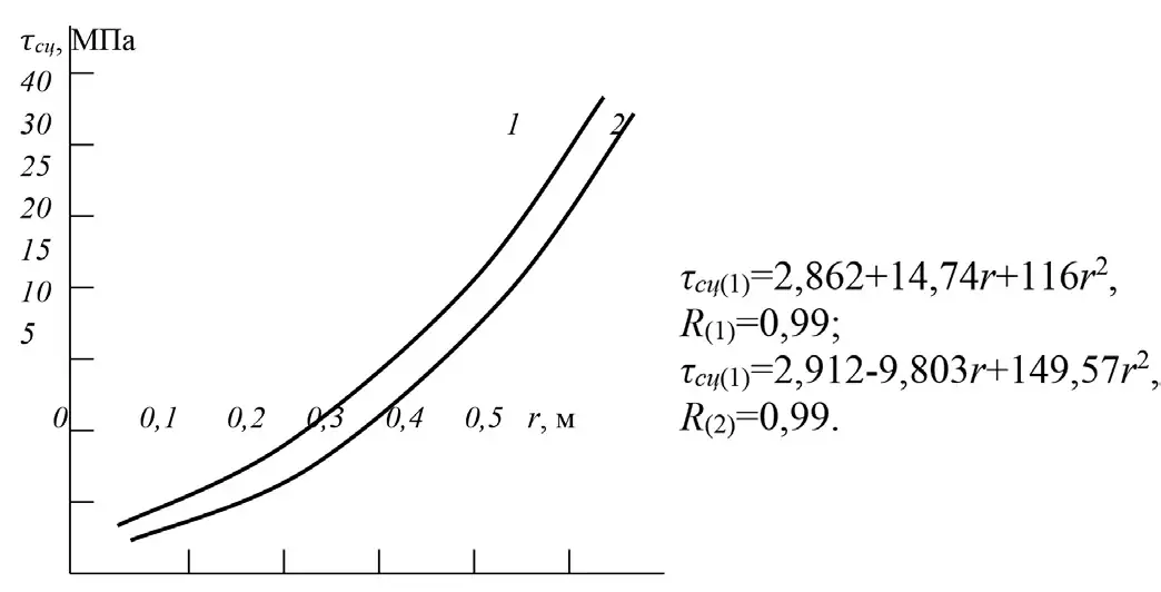 Рис. 2 График изменения сцепления  пород гранита (1) и сланца (2)  при проходке выработок  динамическим способом Fig. 2 Graph of changes in the  cohesion of granite (1) and  shale (2) rocks during dynamic  tunnelling of mine workings