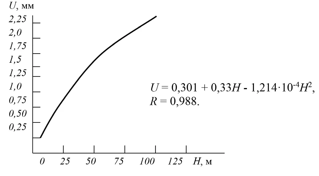 Рис. 3 Зависимость смещения пород  от глубины заложения  выработки Fig. 3 Dependence of the rock  displacement on the mine  depth