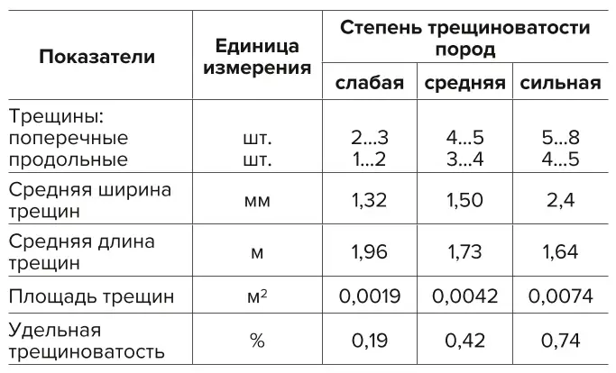 Таблица 1 Параметры трещиноватости  пород Table 1 Rock fracturing parameters