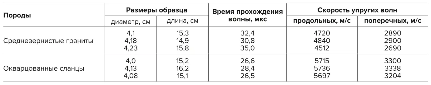 Таблица 2 Скорость упругих волн  Table   Elastic wave velocity 