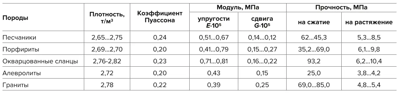 Таблица 3 Упругие и прочностные свойства пород  Table 3 Elastic and strength properties of rocks 