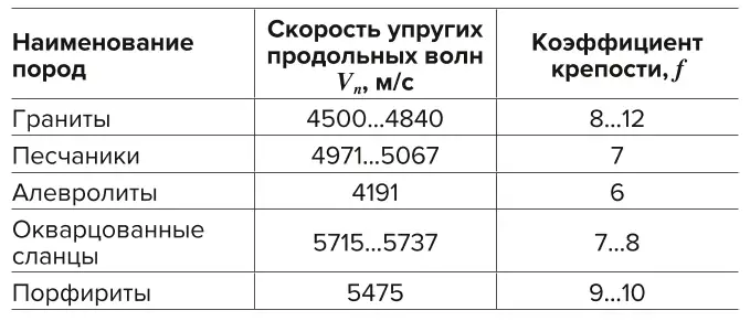 Таблица 4 Шкала крепости некоторых  пород  Table 4 Scale of strength of some  rocks 