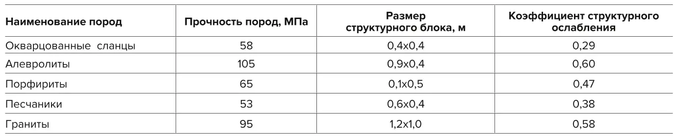 Таблица 5 Значения коэффициентов  структурного ослабления ряда  пород Table 5 Values of structural  degradation coefficients  of some rocks