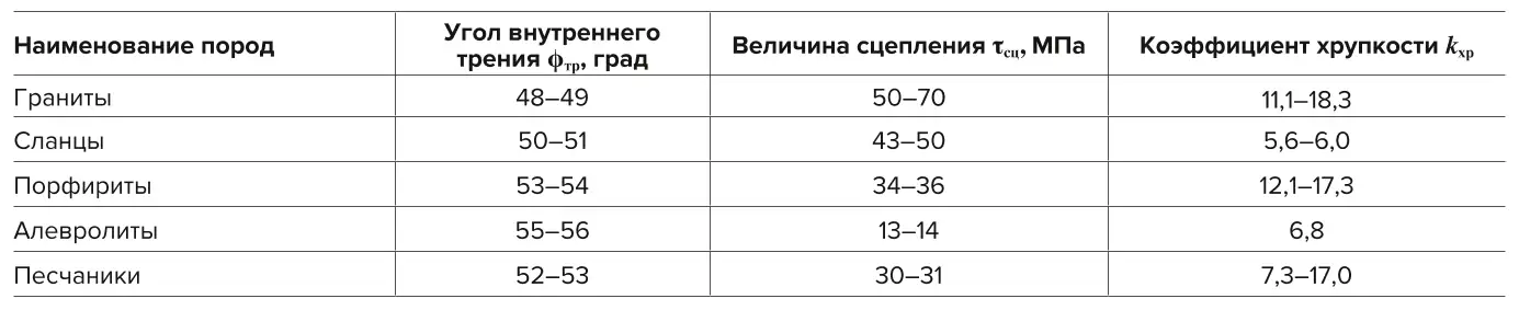 Таблица 6 Коэффициент хрупкости и углы внутреннего трения пород  Table 6 The brittleness index and internal friction angles of rocks 