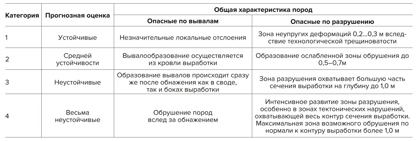 Таблица 7 Классификация пород по устойчивости Table 7 Classification of the rocks by stability