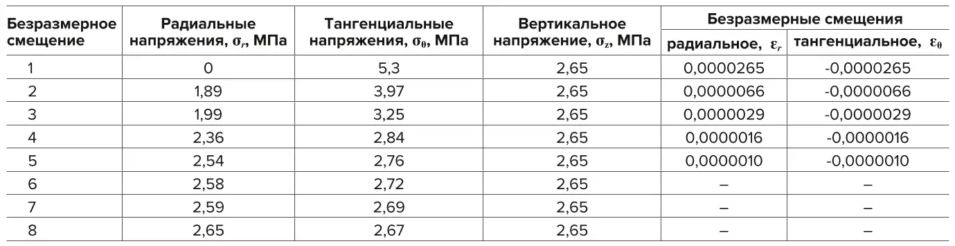 Таблица 8 Значения напряжений и смещение частиц Table 8 Stress and particle displacement values