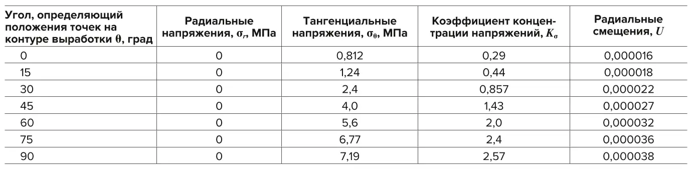 Таблица 9 Напряжения и смещения пород  Table 9 Rock stresses and displacements