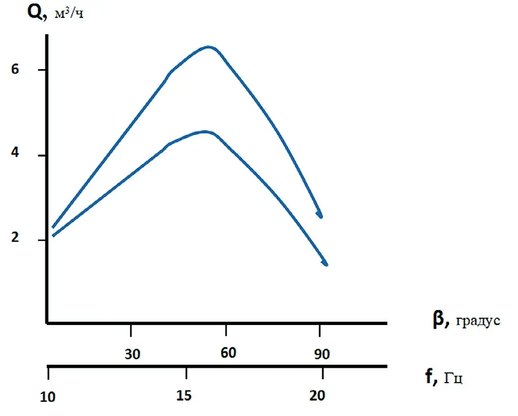Рис. 1 Зависимость производительности доставки от параметров возбуждения: β – направление вынуждающей силы, град; f – частота колебаний, Гц Fig. 1 Dependence of the delivery performance on the excitation parameters: β – direction of the driving force, degree; f – the oscillation frequency, Hz