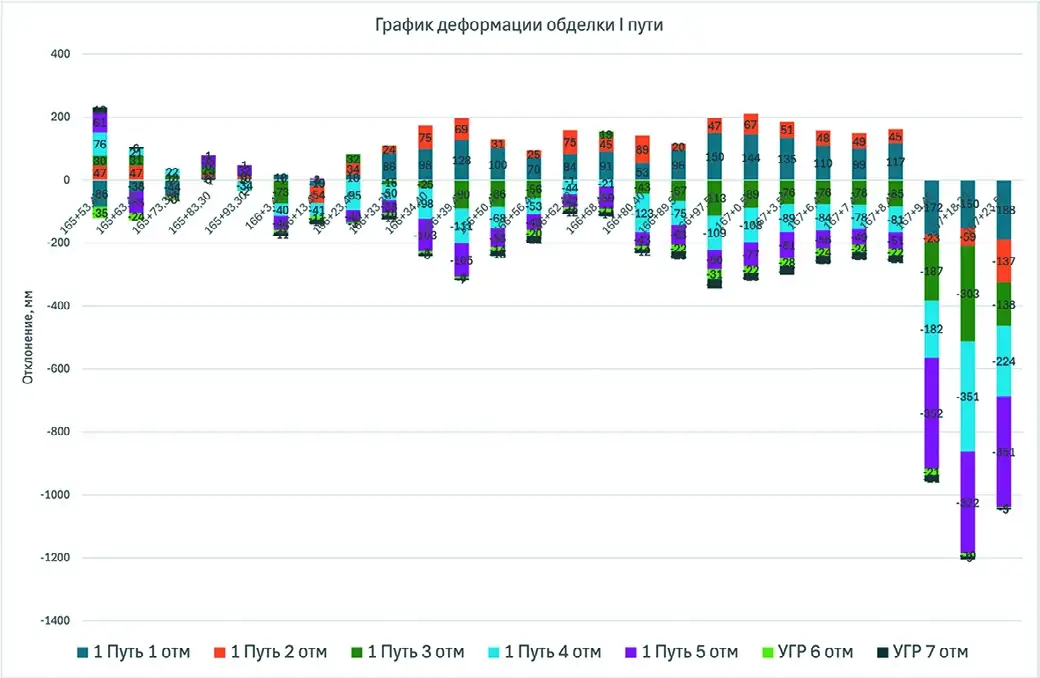 Рис. 1 График деформации обделки  I пути: ось Y – размерность  в миллиметрах, ось X – точка  разметки расстояния на  железнодорожных линиях  (метры) Fig. 1 Graph of lining deformation  in Track No.I. Y-axis:  dimension in millimetres,  X-axis: distance marking point  of the railway lines (metres)