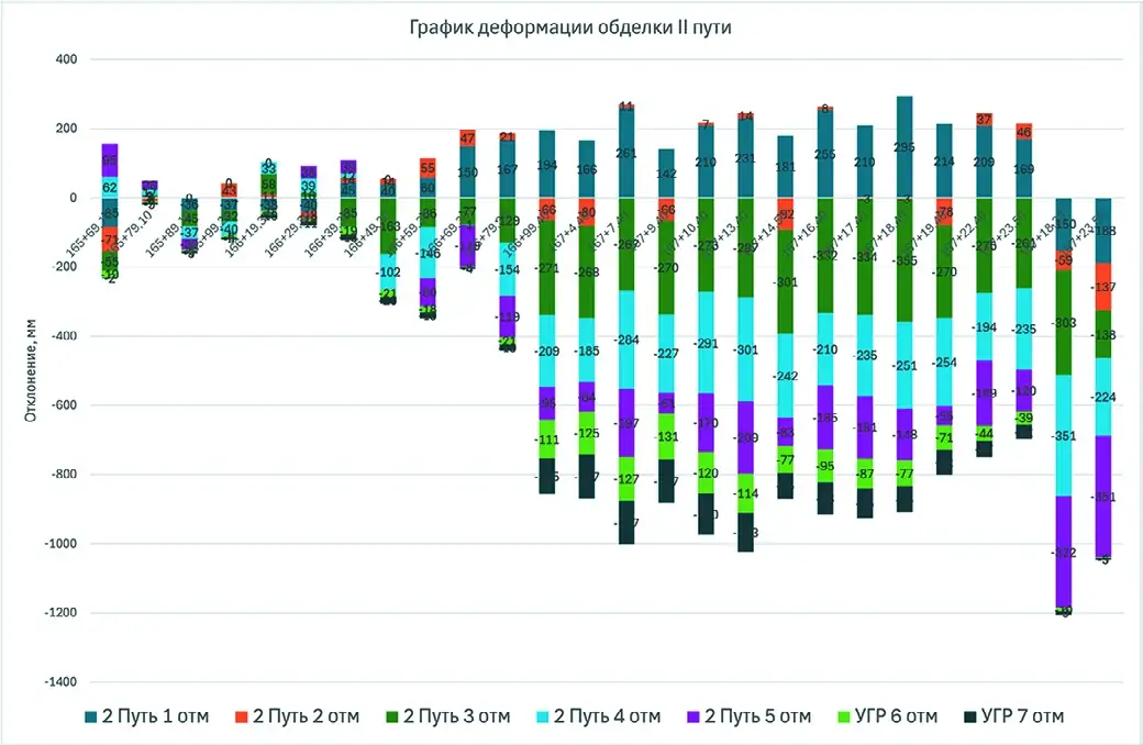Рис. 2 График деформации обделки  II пути: ось Y – размерность  в миллиметрах, ось X – точка  разметки расстояния на  железнодорожных линиях  (метры) Fig. 2 Graph of lining deformation  in Track No.II. Y-axis:  dimension in millimetres,  X-axis: distance marking point  of the railway lines (metres)