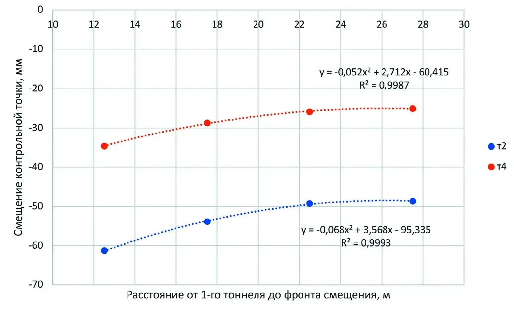 Рис. 8 Зависимость изменения  положения ключевых точек  от расстояния до фронта  смещения, при смещении  в сторону тоннеля Fig. 8 The dependence of changes  in the key point locations  on the distance to the  displacement front, when  the displacement is towards  the tunnel