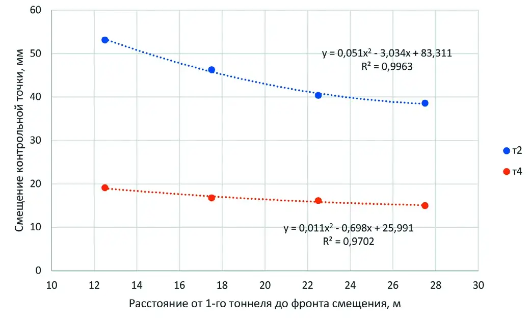 Рис. 9 Зависимость изменения  ключевых точек от расстояния  до фронта смещения, при  смещении в сторону от тоннеля Fig. 9 The dependence of changes  in the key point locations on  the distance to the  displacement front, when the  displacement is away from the  tunnel