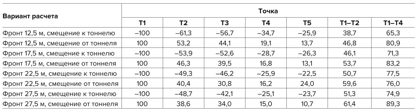 Таблица 1 Результаты численных экспериментов по определению  смещений Table 1 Results of numerical experiments on defining the displacements