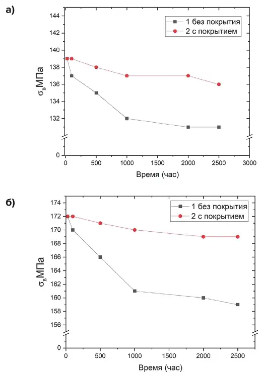 Рис. 2 Влияние времени пребывания в воде на прочность образцов стеклопластика (образцы без защитного покрытия – 1 и с покрытием – 2). Температура испытаний 20 °С (а) и при минус 60 °С (б). Fig. 2 Effect of time spent in water on the strength of fiberglass samples (samples without protective coating – 1 and with coating – 2). The test temperatures of plus 20°C (a) and minus 60°C (b).