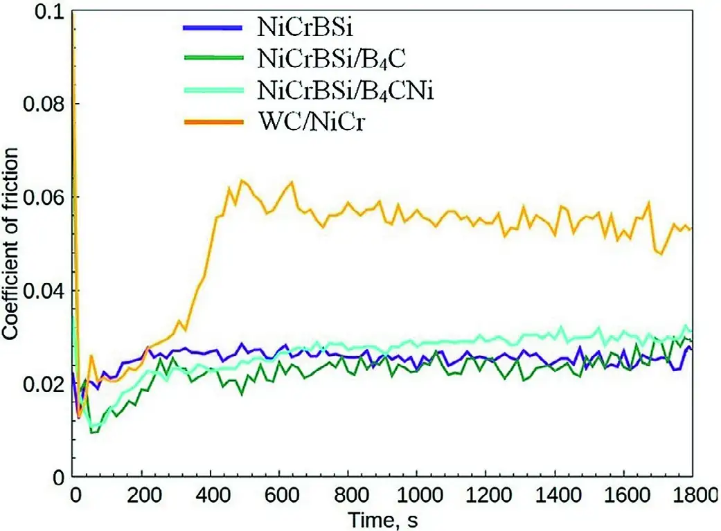 Рис. 2 Коэффициент трения Fig. 2 в) г) Coefficient of friction