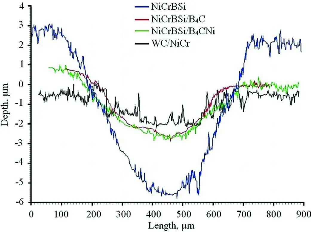 Рис. 3 Профиль поперечного сечения следов износа покрытий Fig. 3 A cross-sectional profile of the wear marks on the coatings