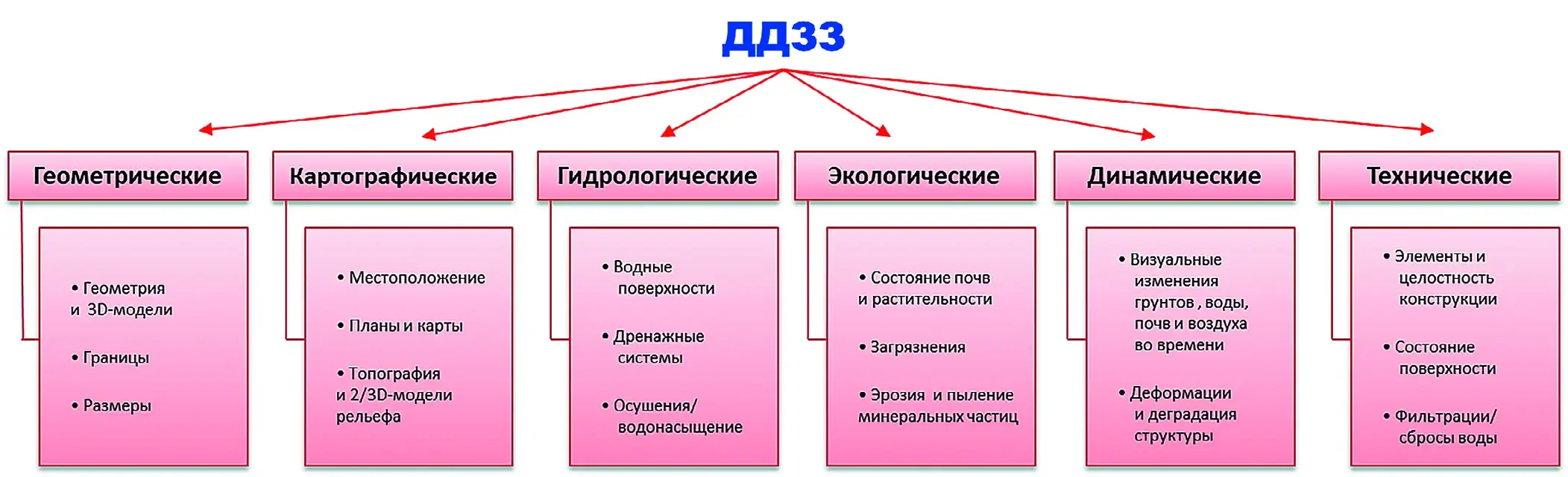 Рис. 1 Классификация наблюдаемых контролируемых параметров и характеристик (геоиндикаторов) объектов размещения отходов горного производства на основе методов дистанционного зондирования Земли Fig. 1 Classification of the observed monitoring parameters and characteristics (geoindicators) of mining waste disposal sites based on the Earth remote sensing methods