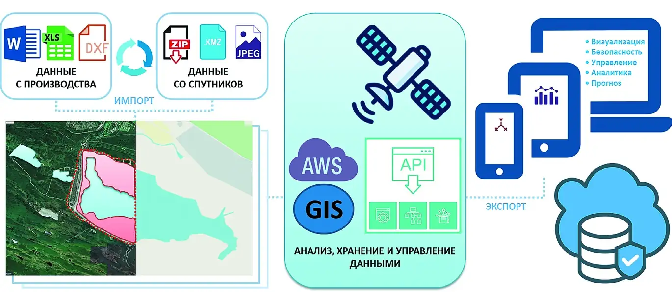 Рис. 2 Архитектура системы дистанционного мультиплощадного мониторинга хранилищ горных отходов на основе космических и цифровых технологий Fig. 2 Architecture of the system for remote multi-area monitoring of mining waste disposal sites based on satellite and digital technologies