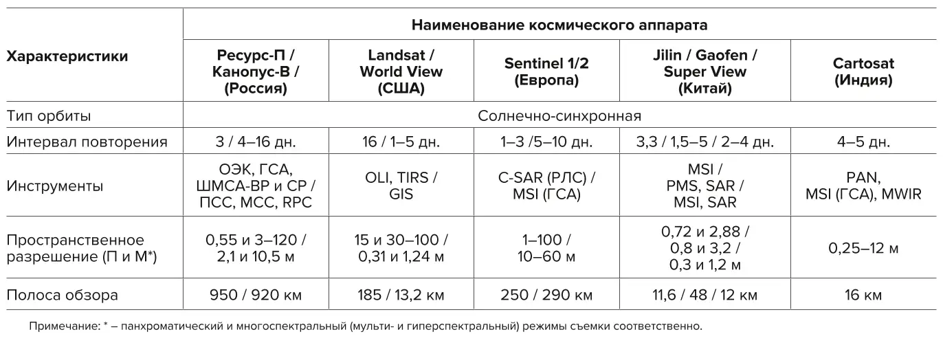 Таблица 1 Основные технические характеристики современных космических аппаратов Table 1 Main technical characteristics of contemporary space vehicles