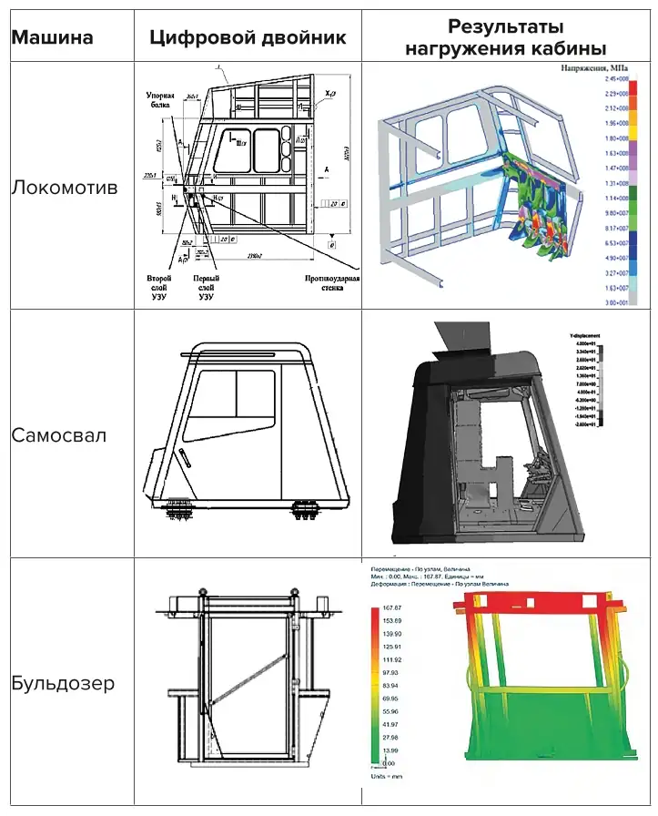 Таблица 1 Результаты моделирования кабин горнотранспортных машин Table 1 Results of modelling operator cabins for mining transport machines