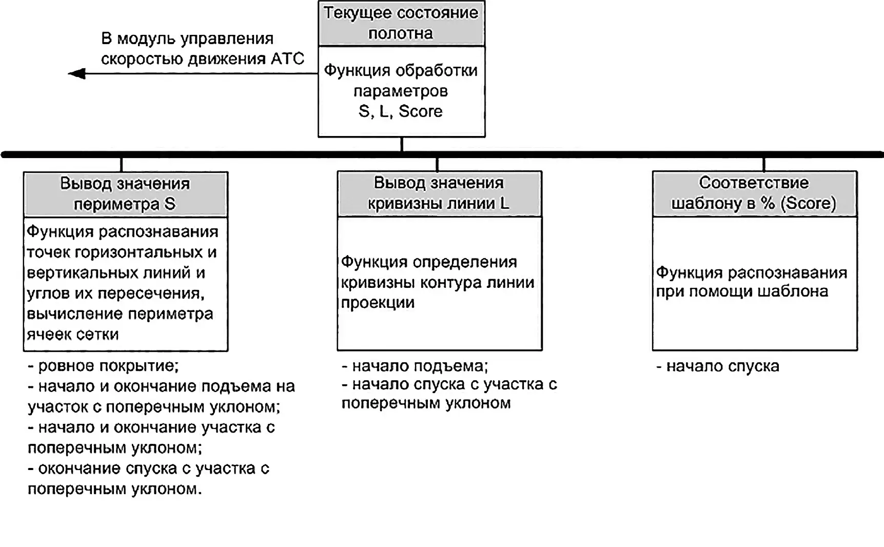 Рис. 3 Структурная схема функций программного модуля анализа отклонений дорожного покрытия Fig. 3 A block diagram of functions of the software module for the road surface diversion analysis