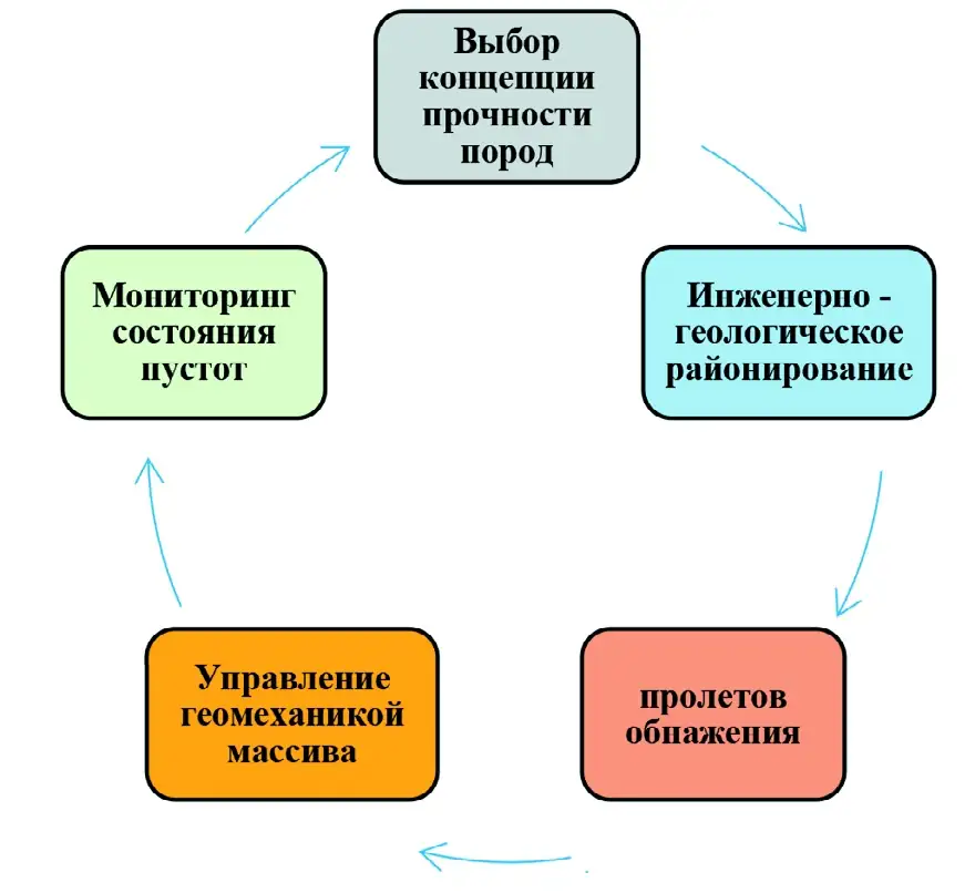 Рис. 3 Алгоритм определения безопасных параметров управления состоянием массива Fig. 3 Algorithm for determining safe parameters to control the rock mass state