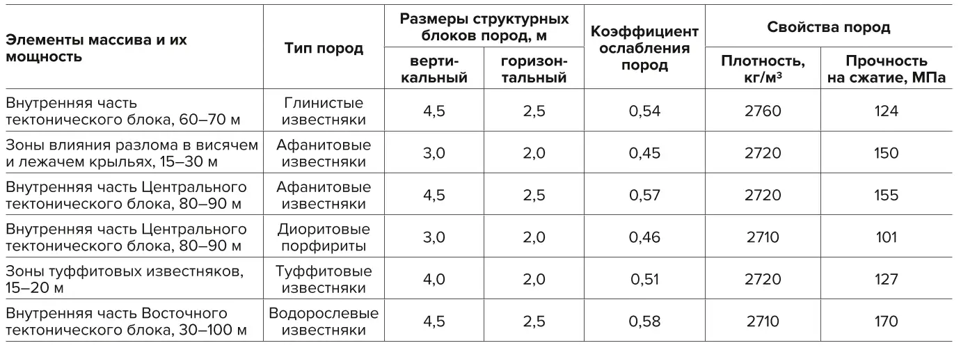 Таблица 1 Инженерно-геологическая характеристика рудовмещающего массива Table 1 Engineering and geological characteristics of the ore–bearing rock mass