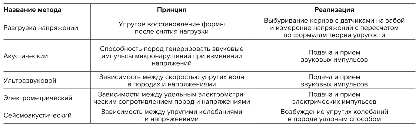 Таблица 2 Методы исследования свойств пород Table 2 Methods of studying the properties of rocks