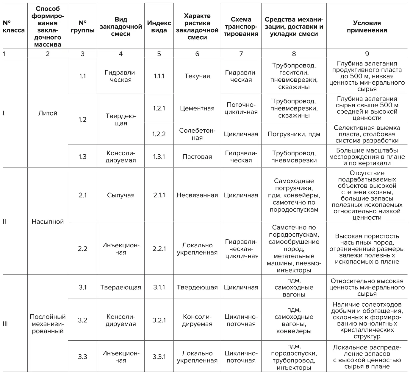 Таблица 1 Классификация технологий закладки при подземной разработке глубокозалегающих соляных месторождений Table 1 Classification of backfill mining systems technologies for underground mining of deep-seated salt deposits