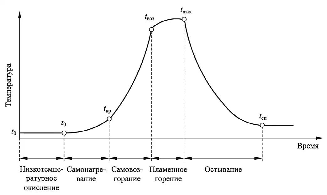Рис. 1 Стадии эндогенного пожара: t0 – естественная температура угля; tкр – критическая температура; tвоз – температура возгорания; tmax – максимальная температура очага; tсп – температурный критерий потушенного пожара Источник: [20] Fig. 1 Stages of a spontaneous fire: t0 – natural coal temperature; tкр – critical temperature; tвоз – ignition temperature; tmax – maximum hearth temperature; tсп – temperature criterion of extinguished fire Source: [20]