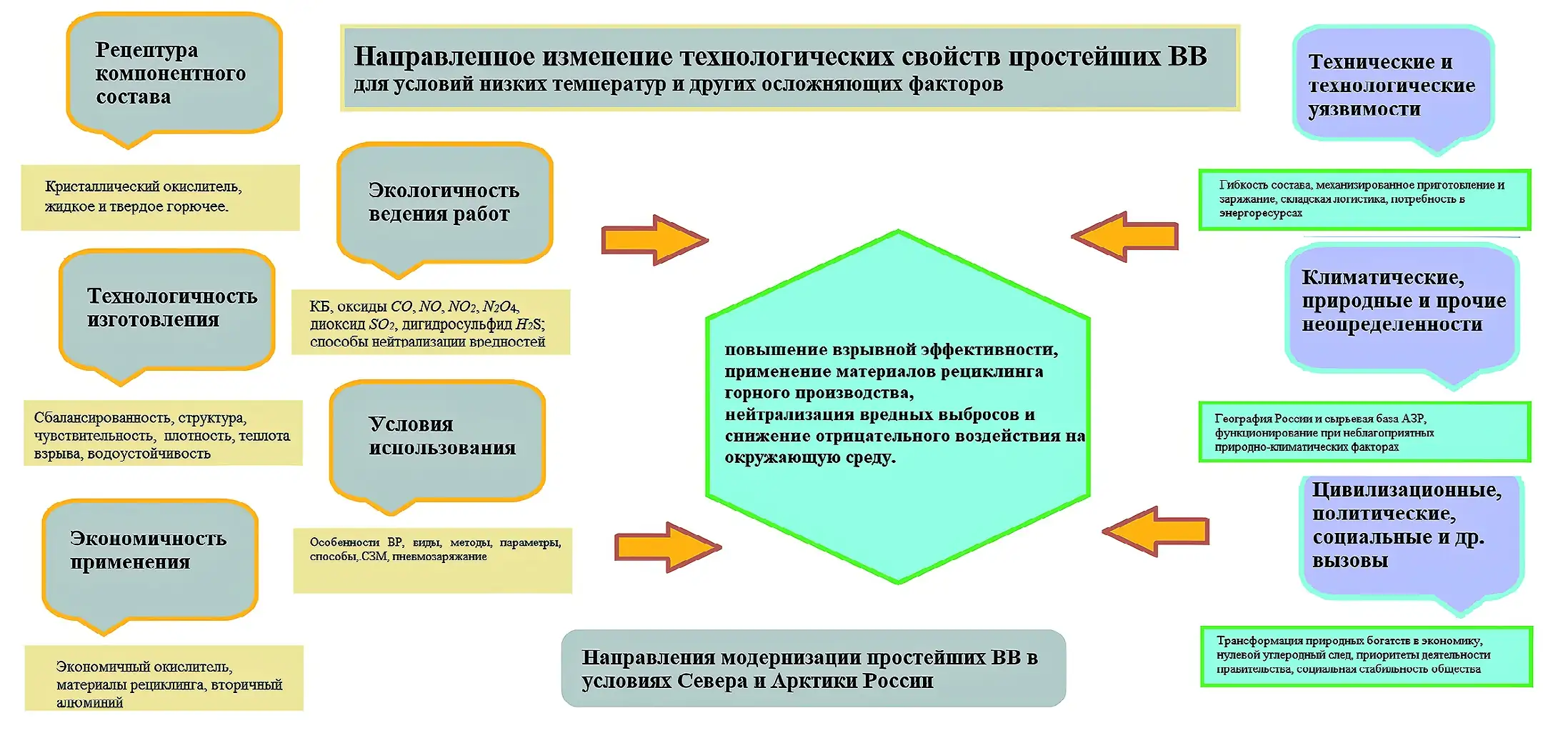 Рис. 1 Алгоритм модельного решения задачи модернизации гранулитов  в условиях Севера и Арктики  Fig. 1 An algorithm of model solution to the problem of granulite  enhancement for the Northern and Arctic conditions 