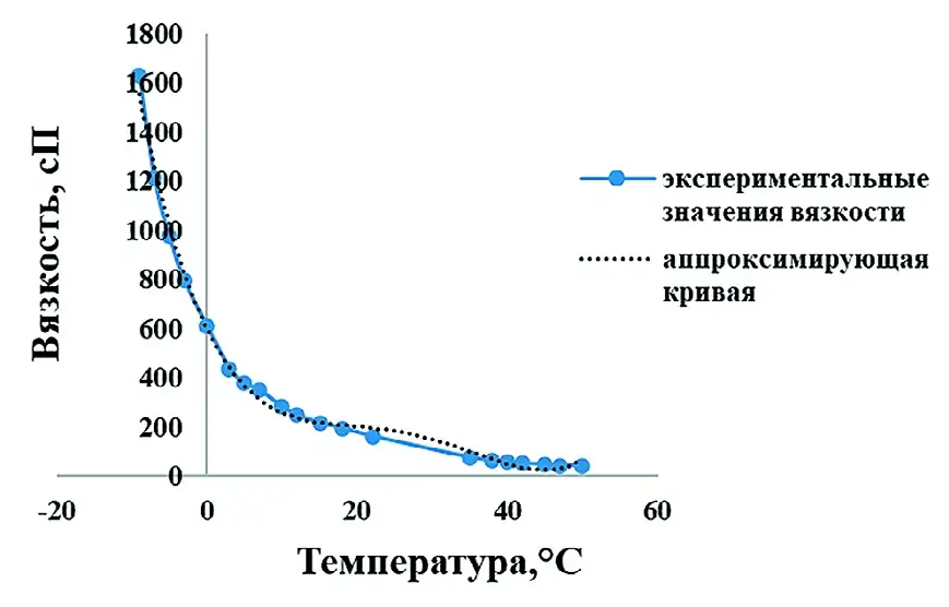 Рис. 4 Вязкостно-температурная  кривая компаунда  отработанных масел Fig. 4 Viscosity vs. temperature  curve of the waste oil  compound