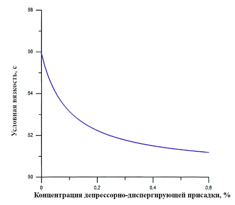 Рис. 5 Зависимость вязкости  моторного масла от  концентрации депрессорнодиспергирующей присадки  Fig. 5 Dependence of the engine oil  viscosity on the concentration  of the pour-point depressant  and dispersant additive