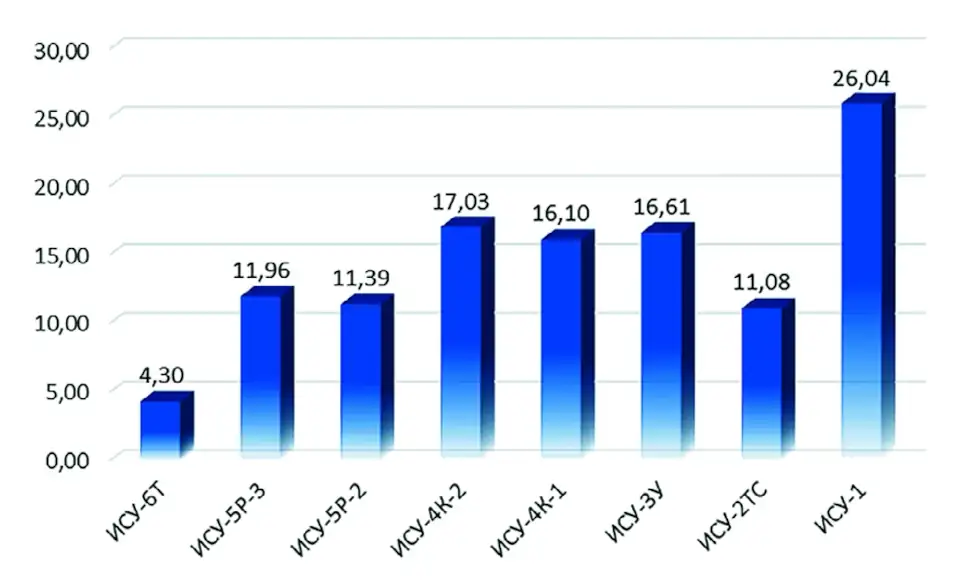 Рис. 9 Выгода относительно  себестоимости 1 т гранулита  ИСУ-7П, % Fig. 9 Profit in relation to the cost  price of 1 ton of ISU-7P  granulate, %