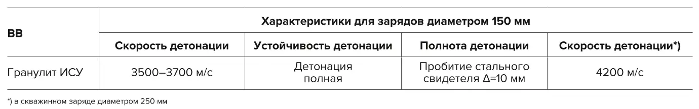 Таблица 1 Взрывчатые характеристики гранулитов ИСУ с резиновой  крошкой Table 1 Explosive characteristics of ISU granulates  with rubber particles