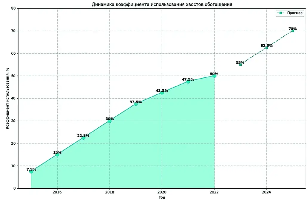 Рис. 3 Коэффициент использования хвостов обогащения Fig. 3. The ratio of the concentration tailings used